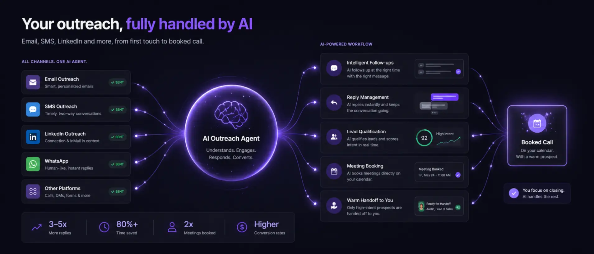 AI Engine Working for you 24/7
